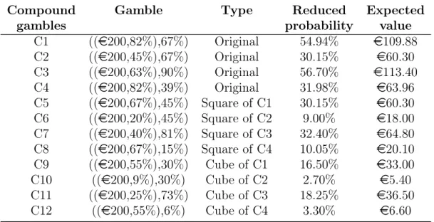 Table 3.1: The compound gambles used in the experiment