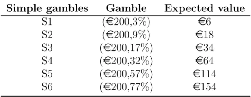 Table 3.2: The simple gambles used in the experiment Simple gambles Gamble Expected value