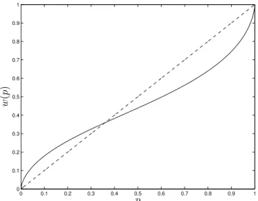 Figure 1: The Tversky and Kahneman (1992) Probability Weighting Function