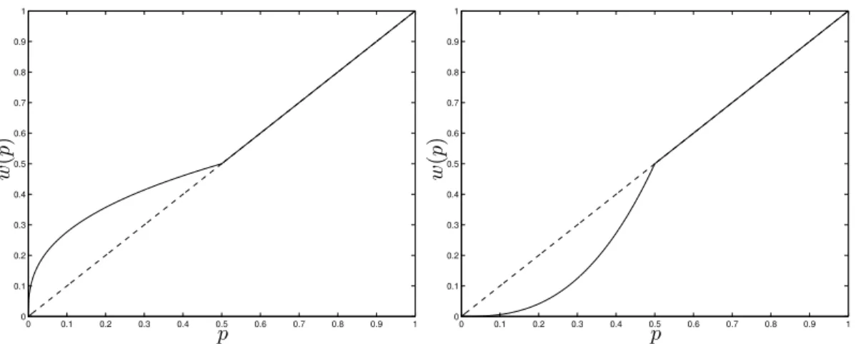 Figure 12: The Limiting Functional Form as the Second Shape Parameter a → −∞