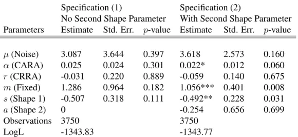 Table 4: Estimation with All Scalar Parameters