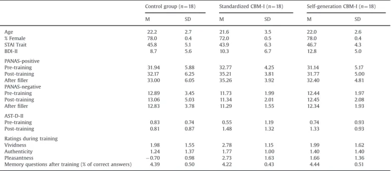 Fig. 1. Mood change scores are calculated as the difference between the PANAS post-training score and the PANAS pre-training score; positive scores reﬂect an increase on the measure, negative scores a decrease