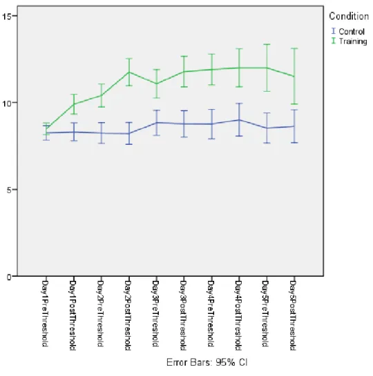 Figure 3. Mean thresholds before and after training sessions on each of the five  days, for the training and control groups