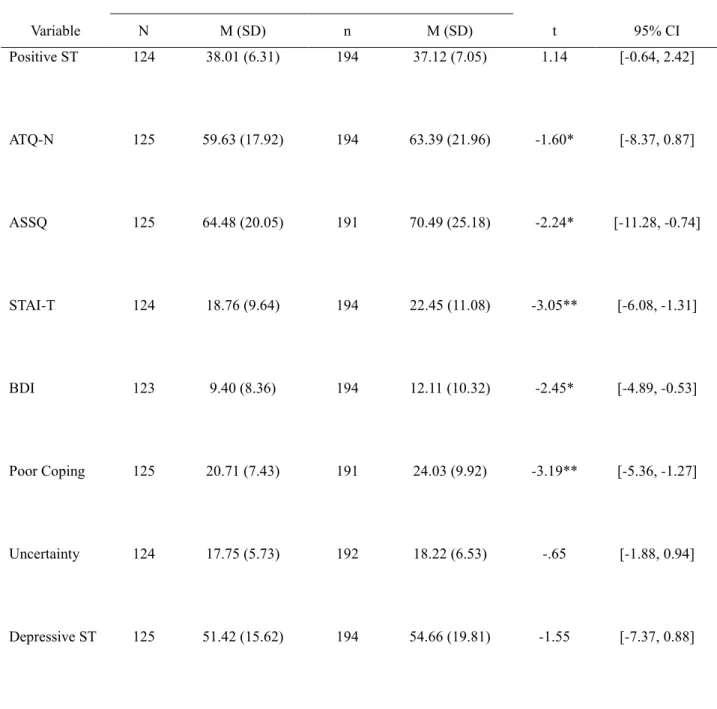 Table 1. T-tests for Mood Disorders and forms of Self-Talk 