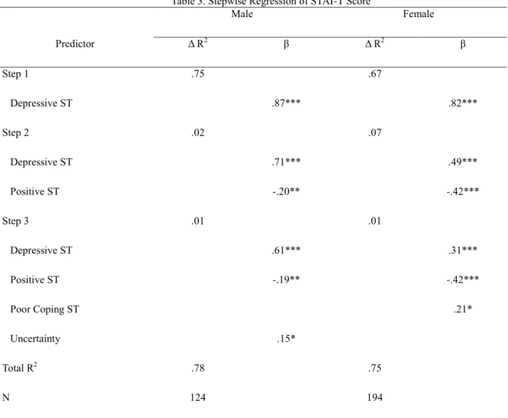 Table 3. Stepwise Regression of STAI-T Score 