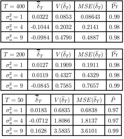 Table 2: Comparison with HÄardle-Stoker method