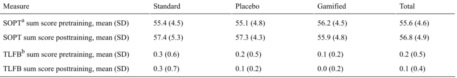 Table 2.  Training outcomes by group.