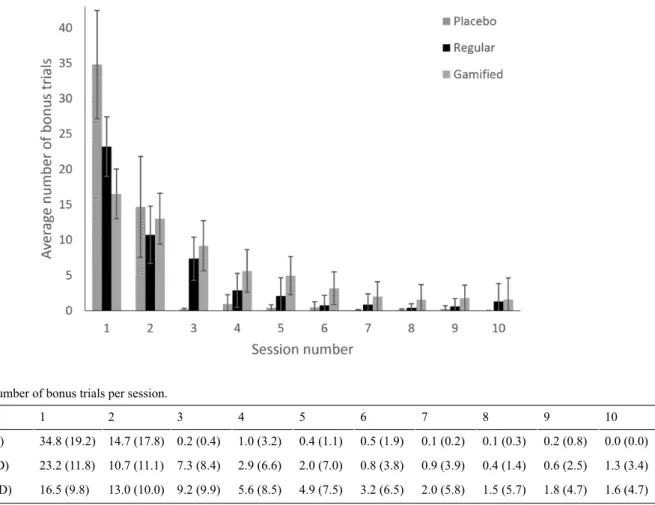 Figure 2.  Average number of bonus trials per session. Error bars indicate 95% CI.