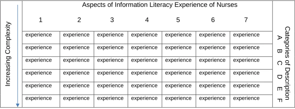 Figure 2. The relationship between aspects of experience of IL, experiences of each aspect of varying complexity and categories of description 