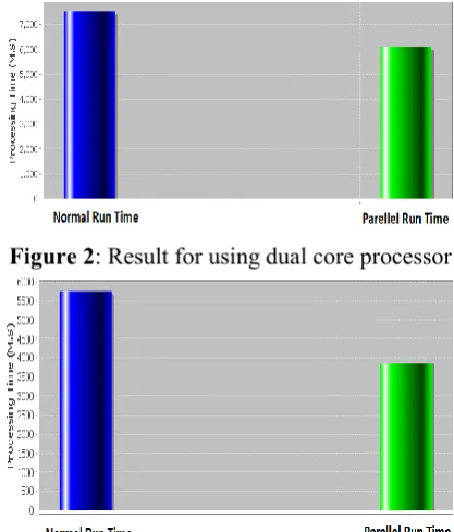 Figure 2 : Result for using dual core processor 
