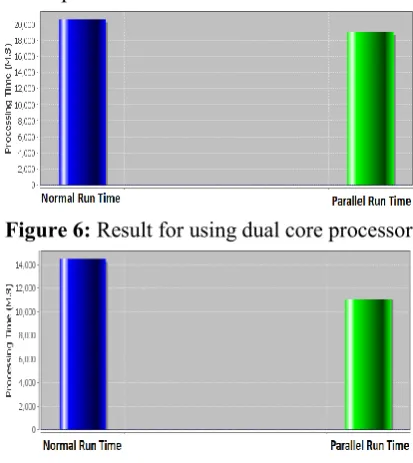 Figure 6:  Result for using dual core processor 