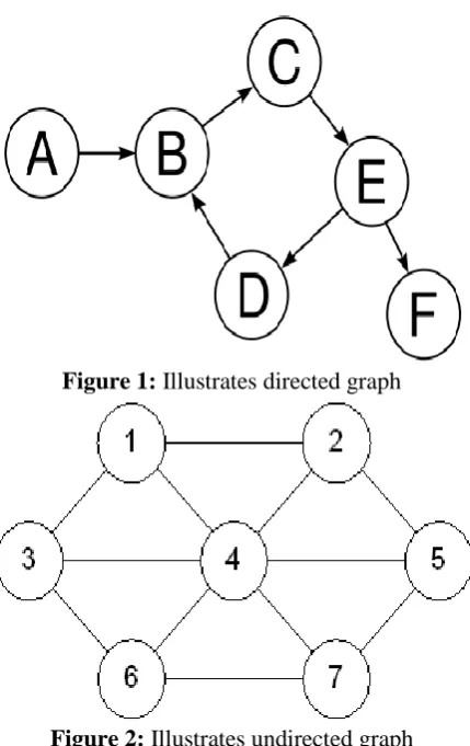 Figure 1: Illustrates directed graph 