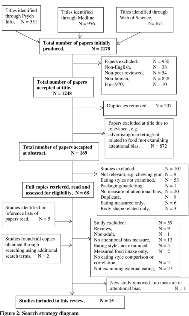 Figure 2: Search strategy diagram 