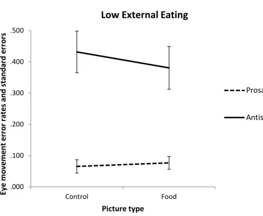 Figure 3a. Eye movement error rates and standard errors for low external  eaters by picture and instruction type