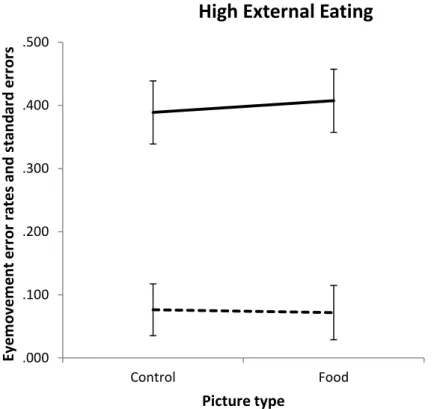 Figure 3b.  Eye movement error rates and standard errors for high external  eaters by picture and instruction type