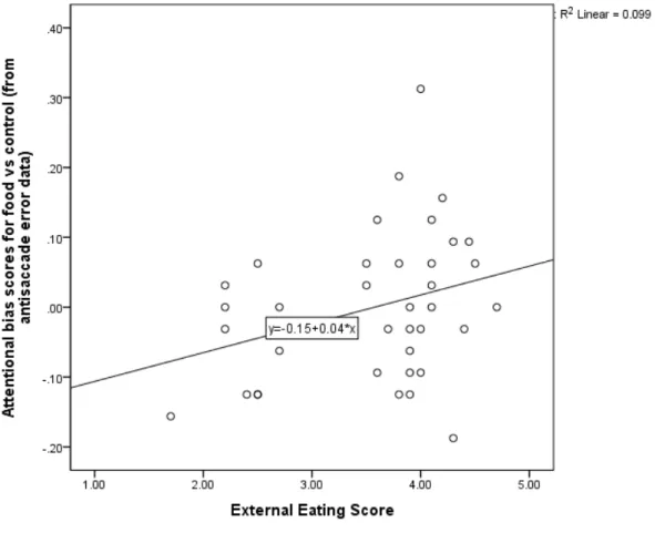 Figure 4. Scatterplot from antisaccade error rate data showing relationship of  attentional bias scores for food vs