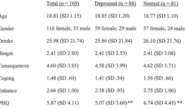 Table  1:  Demographic variables by mood condition 