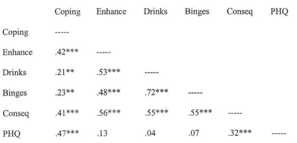 Table 2:  Correlations between drinking motives,  alcohol use variables,  and  depressive symptoms (controlling for  gender) 