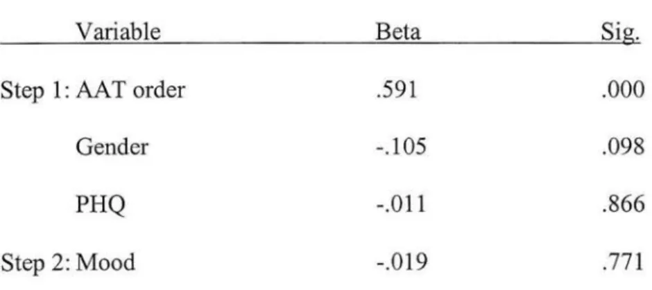 Table 3:  R egression model for effect of depressed mood on AAT  difference score 
