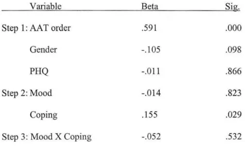 Table 4:  Regression model for effects of depressed mood and  coping motives on AA T difference score 