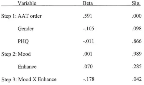 Table 6:  Regression model for effects of depressed mood and  enhancement motives on AA T Approach component score 