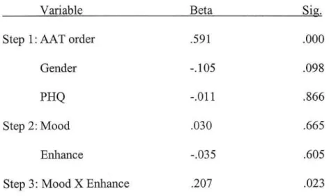 Table 7:  Regression model for effects of depressed mood and  enhancement motives on AAT Avoidance component score 