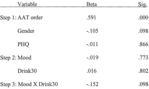 Table 8:  Regression model for  effects of depressed mood and  past 30 days  alcohol use on AA T difference score 
