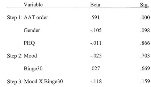 Table 9:  Regression model for  effects of depressed mood and  past 30 days binge drinking on AAT difference score 