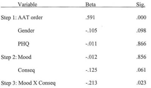 Table 10: Regression model for effects of depressed mood and  past 3 month alcohol consequences on AA T difference score 