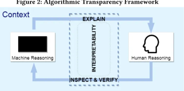 Figure 2: Algorithmic Transparency Framework