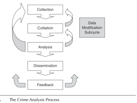 Figure 2.2 illustrates the crime analysis process, or the general way in which crime analysis is practiced