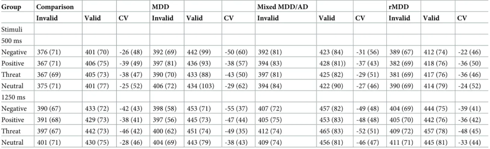 Table 2. Reaction times of participants per group per stimulus type per presentation time and cue validity effect (means and standard deviations) in milliseconds.