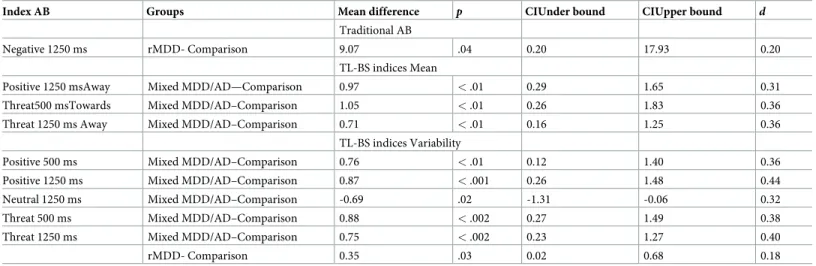 Table 4. Significant between group contrasts for traditional AB scores and TL-BS parameters.