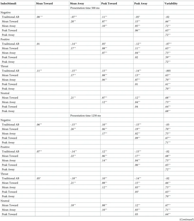 Table 5. Zero-order correlations for traditional AB score, TL-BS parameters per presentation time.