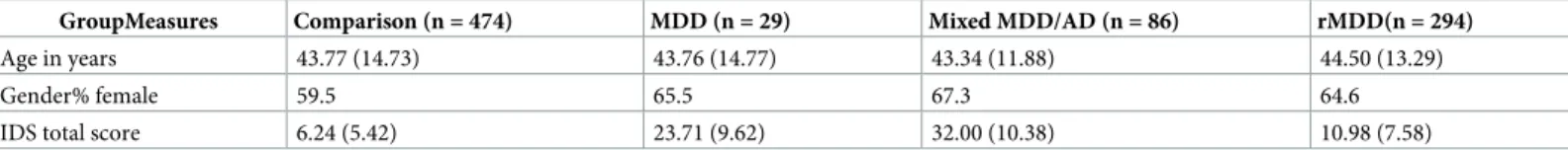 Table 1. Descriptives of participants per group; means and standard deviations.