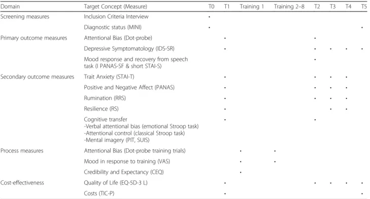 Table 1 Overview of all measures and corresponding time points