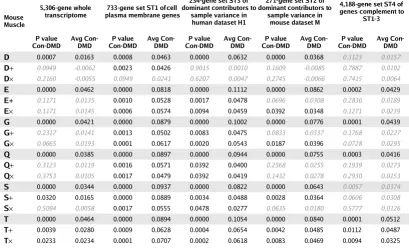 Figure 3quadriceps to each mouse skeletal muscle group – relative to five different sub-transcriptome sample profile characterizationsDifference in correlations of control human quadriceps to each mouse skeletal muscle group, and correlations of DMD human Difference in correlations of control human quadriceps to each mouse skeletal muscle group, and correlations of DMD human 