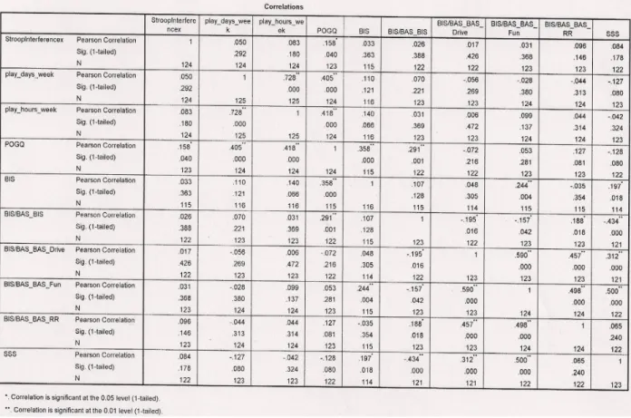 Figure 1. Pearson correlation matrix showing the relationship between attentional bias (stroop  interference), days per week of play, hours per week of play, POGQ, BIS, BIS/BAS, and SSS