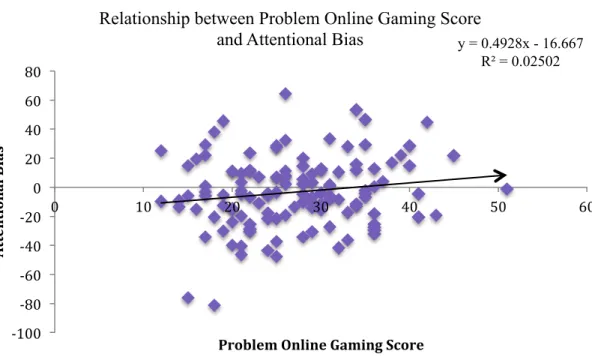 Figure 2. Relationship between participants’ problem online gaming scores and their 