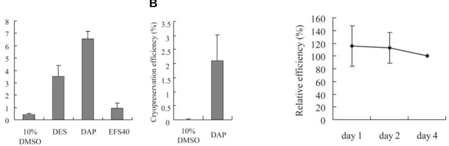 Fig. 3 (Left). Efficiency of cryopreservation by vitrification. freezing media was estimated by counting cell numbers at four days after thawing
