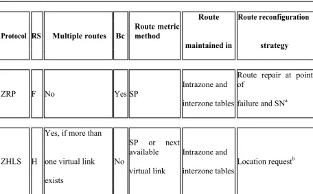 Table 5. Basic characteristics of hybrid routing protocols 