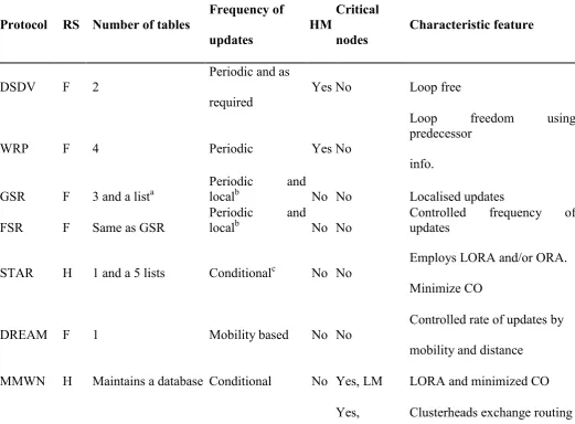 Table 1. Basic characteristics of proactive routing protocols 