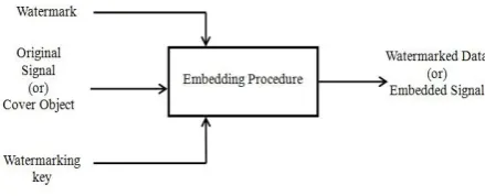 Figure 1: Digital image watermarking 