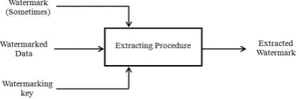 Figure 3: Digital watermarking extraction 
