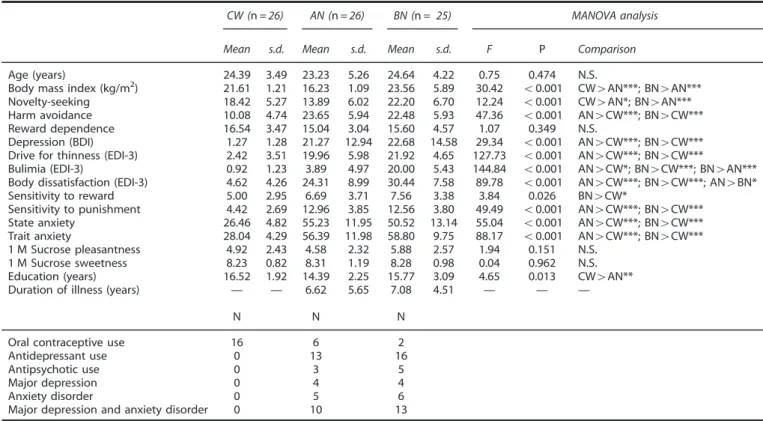 Table 1. Demographic and behavioral data