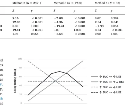 Fig. 1. Graphical representation of the most commonly reported sweet taste liker phenotypes as they are illustrated by methods interpreting the shape of hedonic response curves.