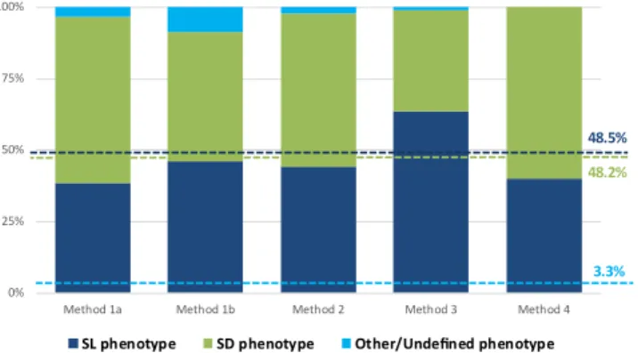Fig. 2. Proportions (%) of sweet taste liker phenotypes by classification method. The dashed lines denote the total weighed average proportions of the different sweet taste liker phenotypes across all methods under review