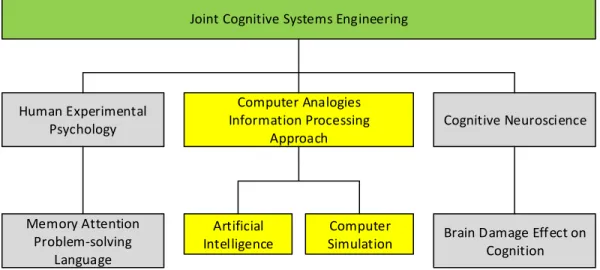 Figure 2-3: Joint Cognitive Systems Engineering Chart (Hollnagel et al, 2005) 