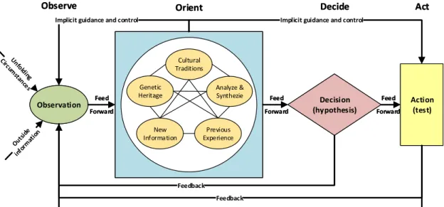 Figure 3-1: OODA Loop: Human-agent (Boyd, 1976) 