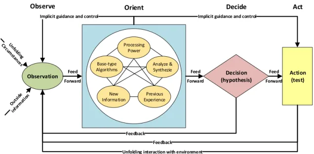 Figure 3-2: OODA Loop: Machine-agent (Trembley et al, 2017) 
